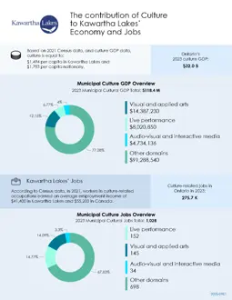Infographic about local creative industry statistics